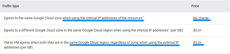 Google Cloud Egress Costs
