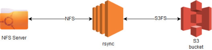 DIY Solution Rsync