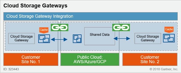 Cloud Storage Gateway Approach