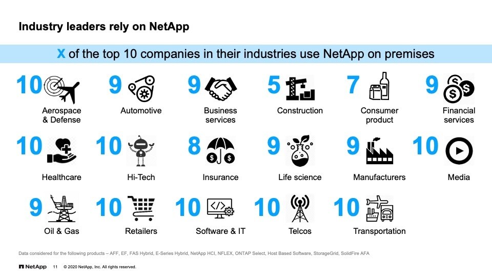 NetApp On-Prem Customers 2020