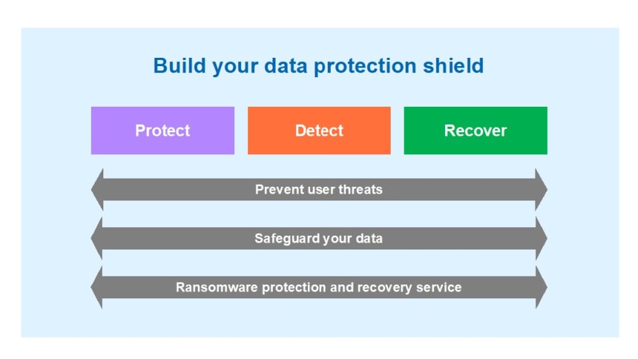 Ransomware protevction - Build your data protection shield