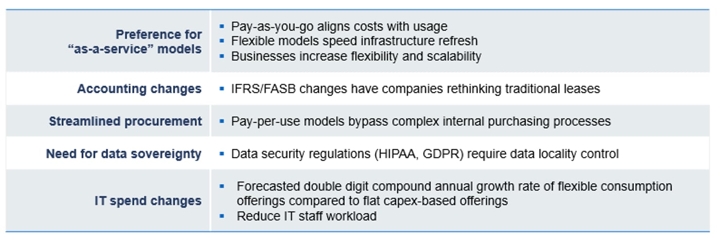 Factors driving change in flexible payment and usage models