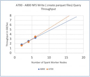 Apache Spark with A700-A800 write query throughput