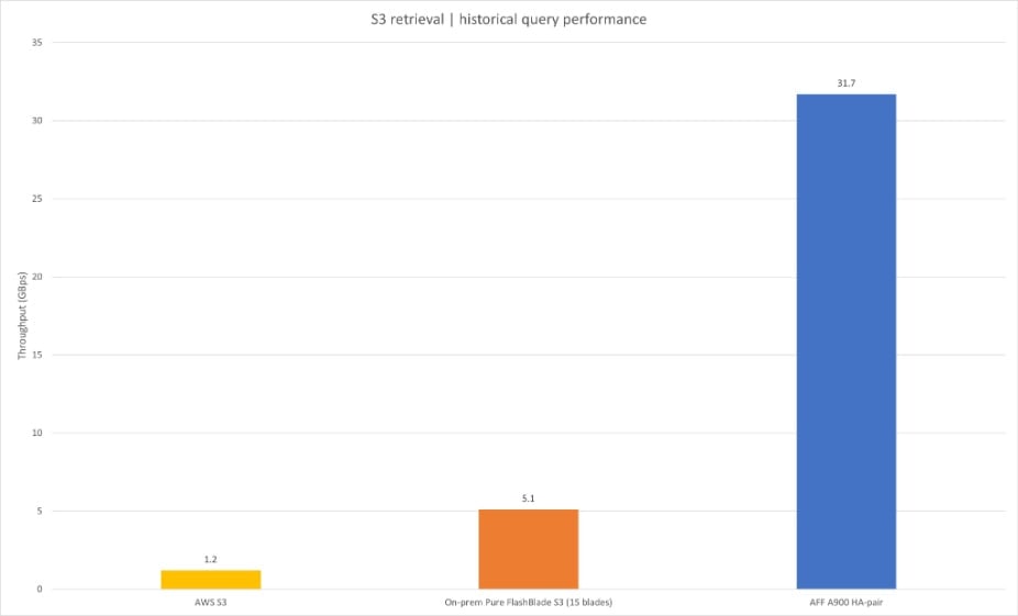 S3 retrieval historical query performance