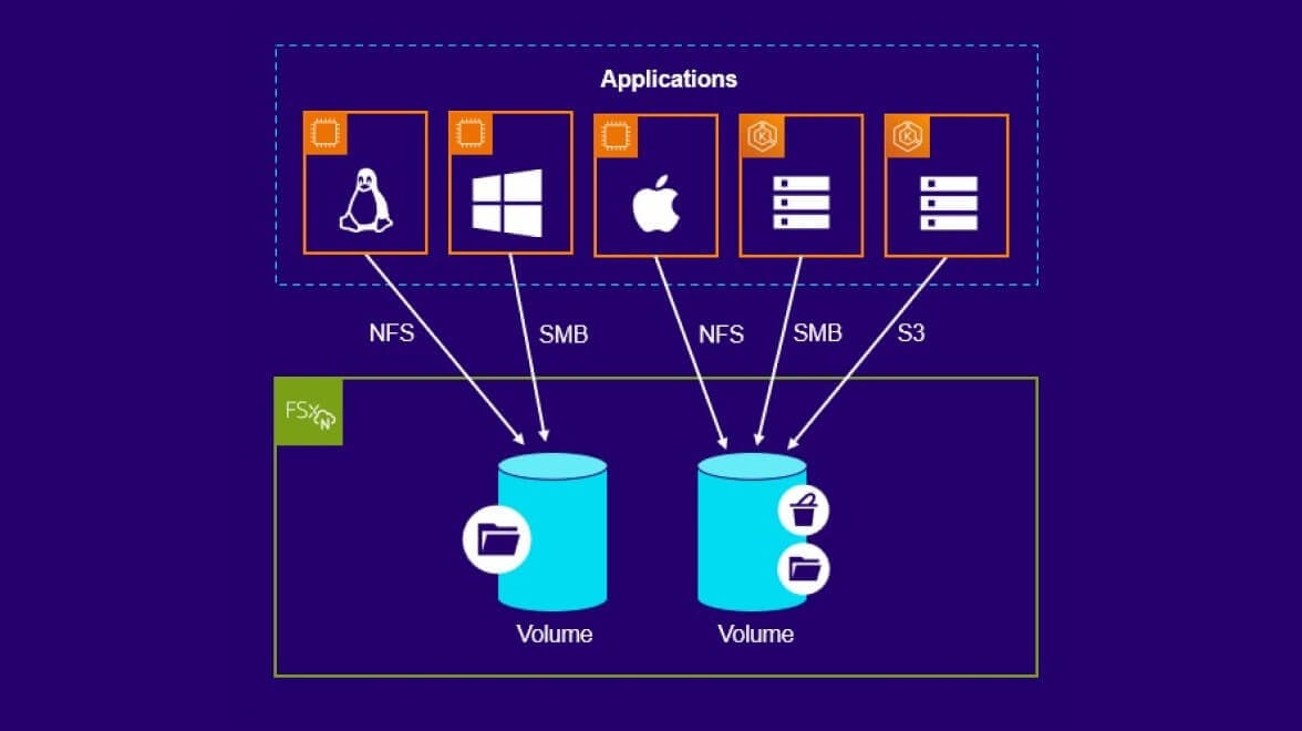 Diagram of Amazon FSx for NetApp ONTAP consolidates Linux and Windows workloads into a single, unified file system, simplifying IT management, reducing costs, and enhancing performance and data protection.