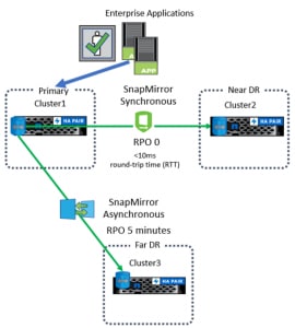 Fan-out topology using SnapMirror Synchronous and SnapMirror Synchronous disaster recovery solution.
