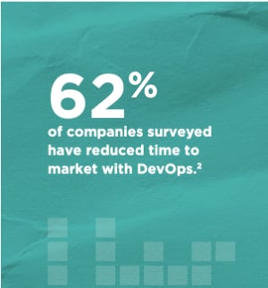 62% of companies surveyed have reduced time to market with DevOps