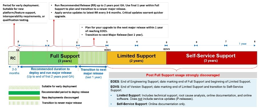 ONTAP upgrades and the support level timeline.